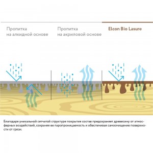 Водоотталкивающая пропитка Elcon Bio Lasure для защиты дерева до 15 лет, антисептик для дерева наружных и внутренних работ (бесцветная; 2 л) 00-00461954