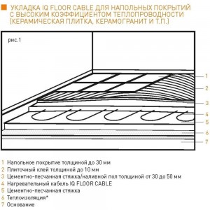 Профессиональный греющий кабель для установки в слой цементно-песчанной стяжки IQWATT для любого напольного покрытия IQ FLOOR CABLE 300 Вт - 15 м - 2 м.кв. 203