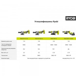 Углошлифмашина Ryobi ONE+ RAG18115-0 5133005402